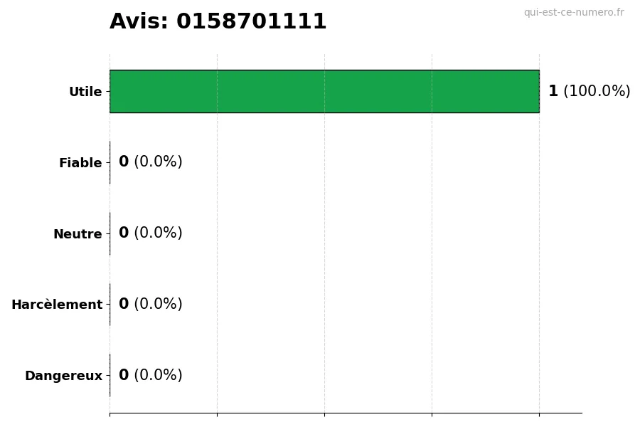 Graphique montrant les avis des utilisateurs sur une échelle de 1 à 5 pour le numéro 0158701111