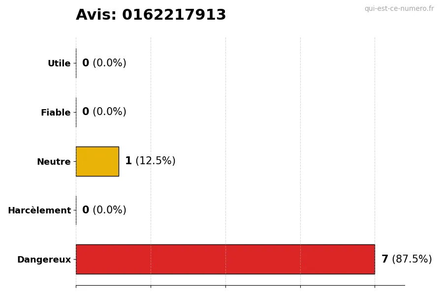 Graphique montrant les avis des utilisateurs sur une échelle de 1 à 5 pour le numéro 0162217913