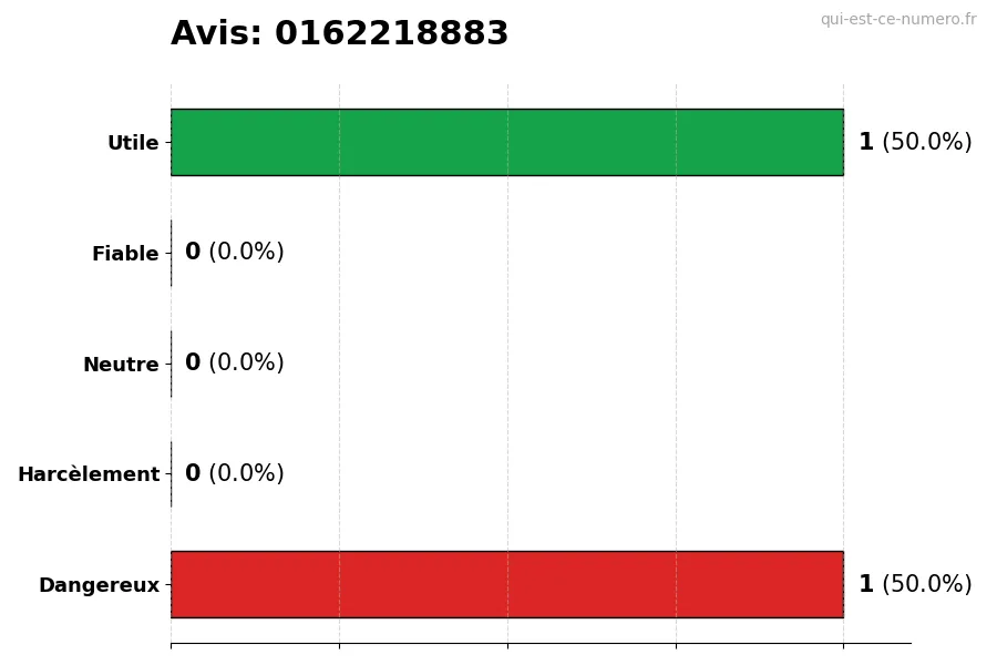 Graphique montrant les avis des utilisateurs sur une échelle de 1 à 5 pour le numéro 0162218883
