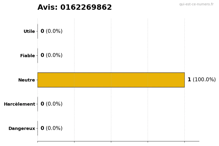 Graphique montrant les avis des utilisateurs sur une échelle de 1 à 5 pour le numéro 0162269862