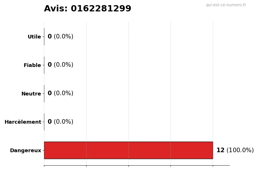 Graphique montrant les avis des utilisateurs sur une échelle de 1 à 5 pour le numéro 0162281299