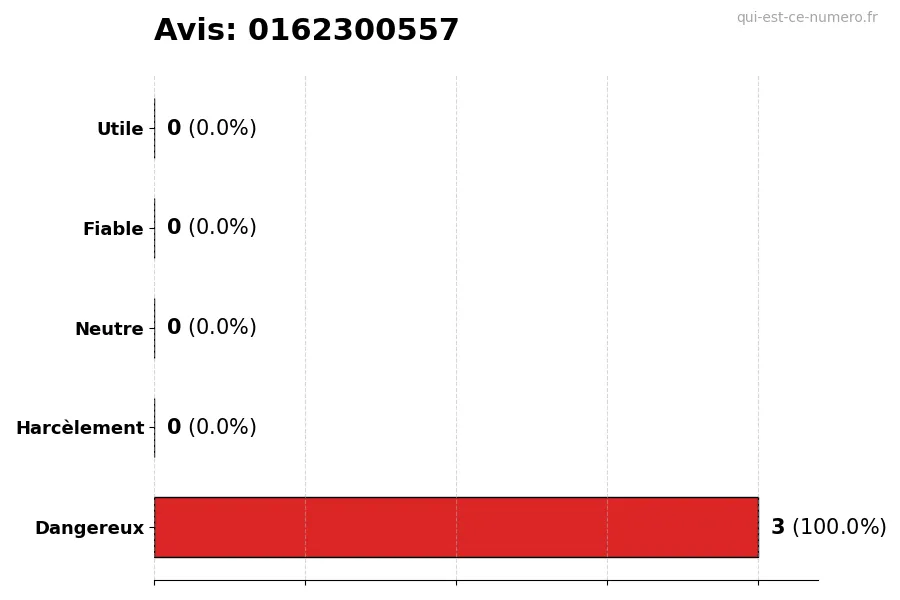 Graphique montrant les avis des utilisateurs sur une échelle de 1 à 5 pour le numéro 0162300557