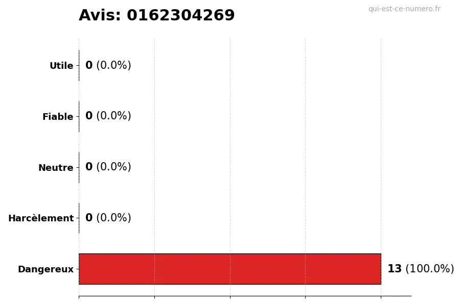 Graphique montrant les avis des utilisateurs sur une échelle de 1 à 5 pour le numéro 0162304269