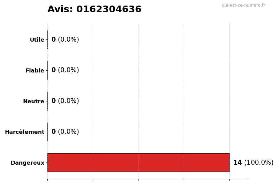Graphique montrant les avis des utilisateurs sur une échelle de 1 à 5 pour le numéro 0162304636