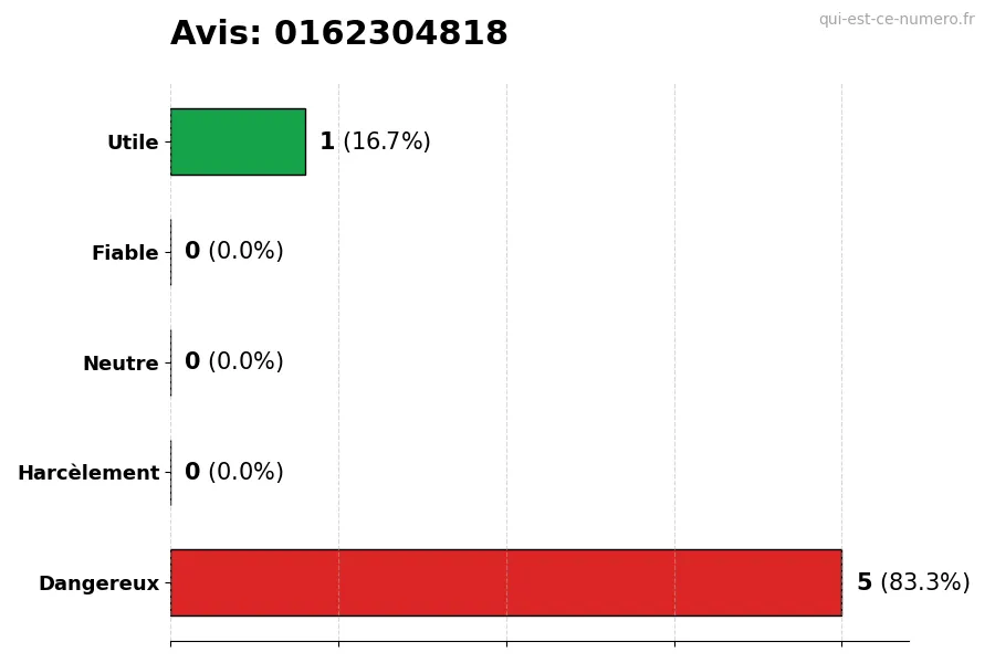 Graphique montrant les avis des utilisateurs sur une échelle de 1 à 5 pour le numéro 0162304818