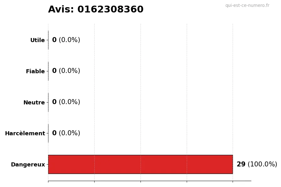Graphique montrant les avis des utilisateurs sur une échelle de 1 à 5 pour le numéro 0162308360