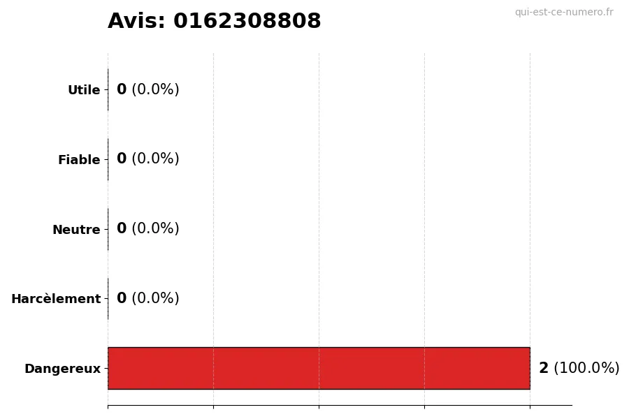 Graphique montrant les avis des utilisateurs sur une échelle de 1 à 5 pour le numéro 0162308808