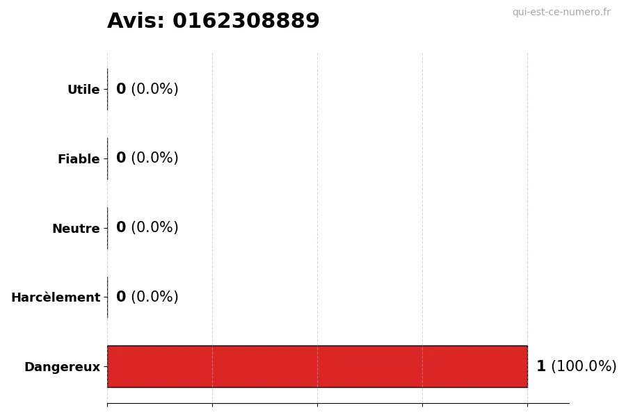 Graphique montrant les avis des utilisateurs sur une échelle de 1 à 5 pour le numéro 0162308889