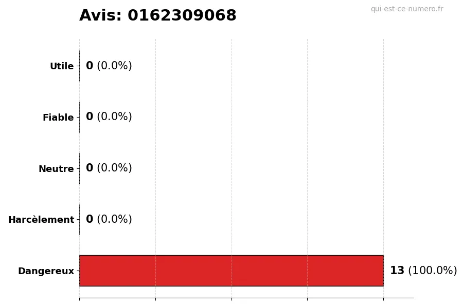 Graphique montrant les avis des utilisateurs sur une échelle de 1 à 5 pour le numéro 0162309068