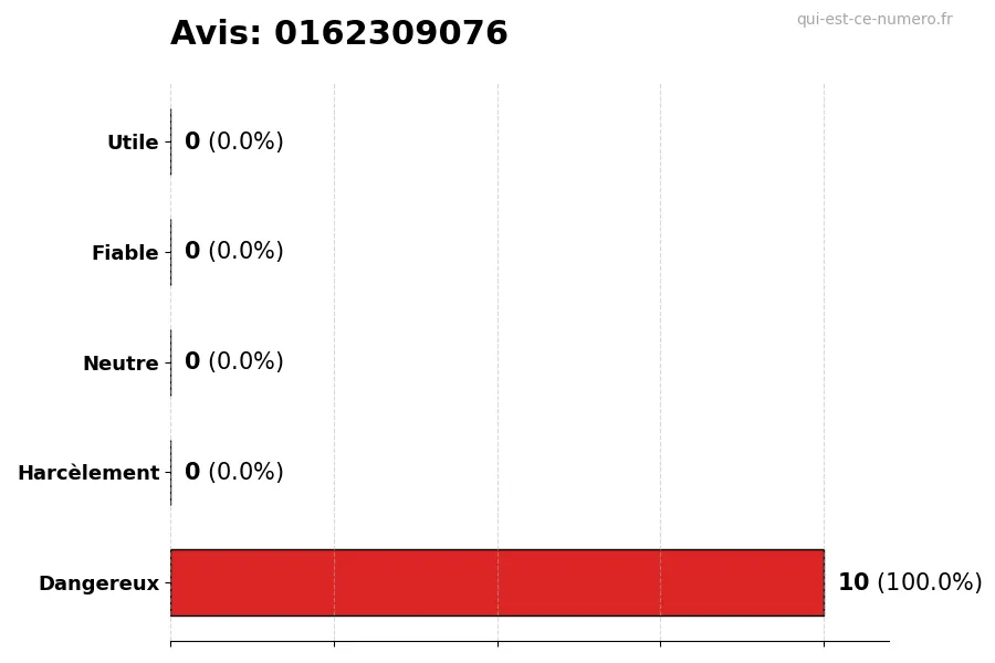 Graphique montrant les avis des utilisateurs sur une échelle de 1 à 5 pour le numéro 0162309076