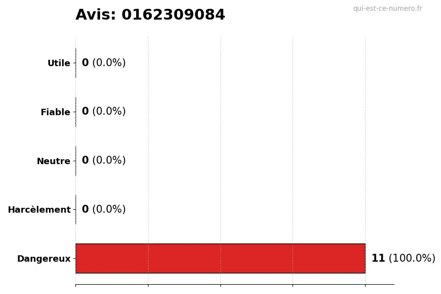 Graphique montrant les avis des utilisateurs sur une échelle de 1 à 5 pour le numéro 0162309084