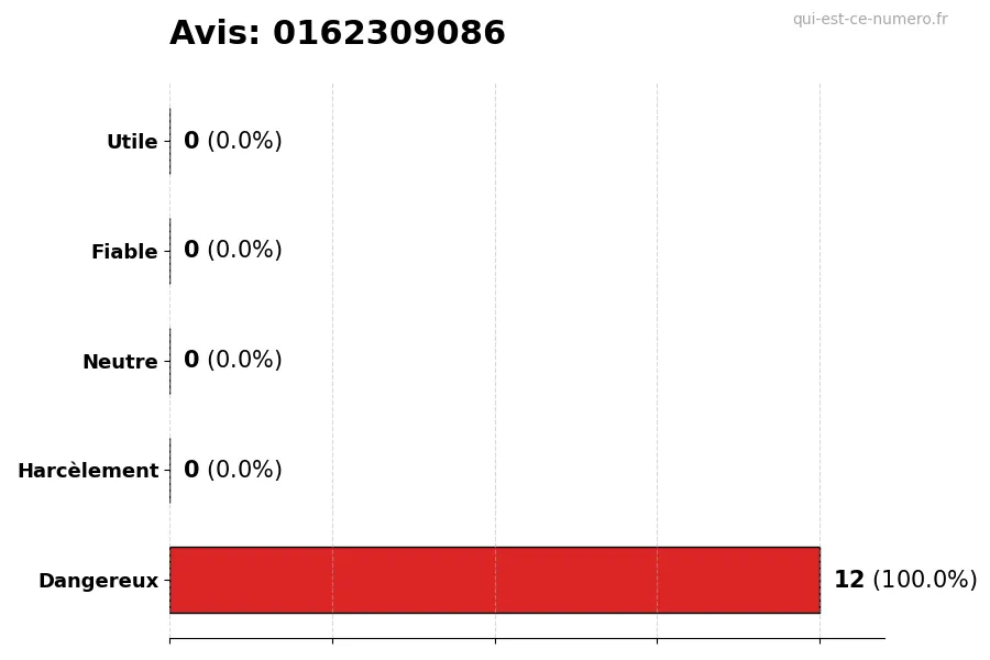 Graphique montrant les avis des utilisateurs sur une échelle de 1 à 5 pour le numéro 0162309086