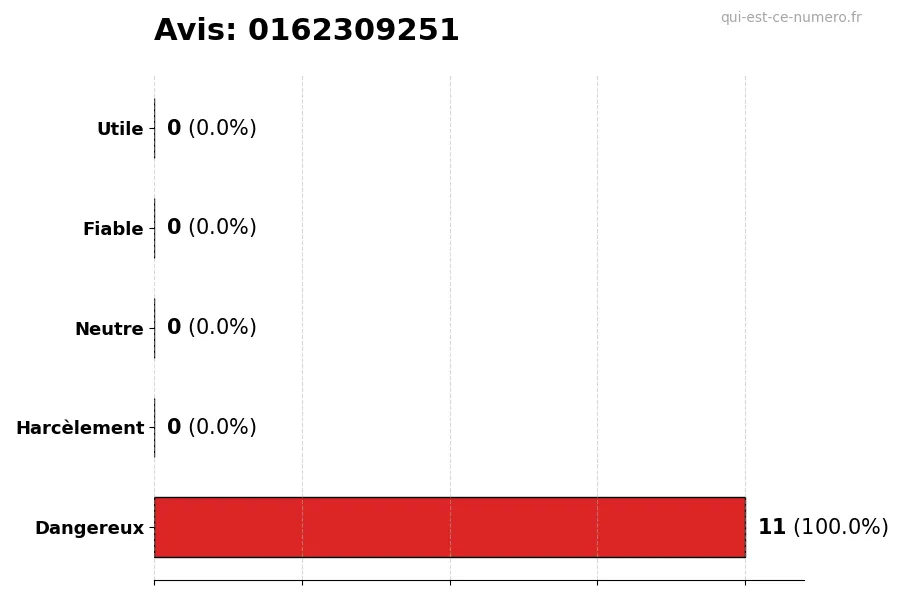 Graphique montrant les avis des utilisateurs sur une échelle de 1 à 5 pour le numéro 0162309251