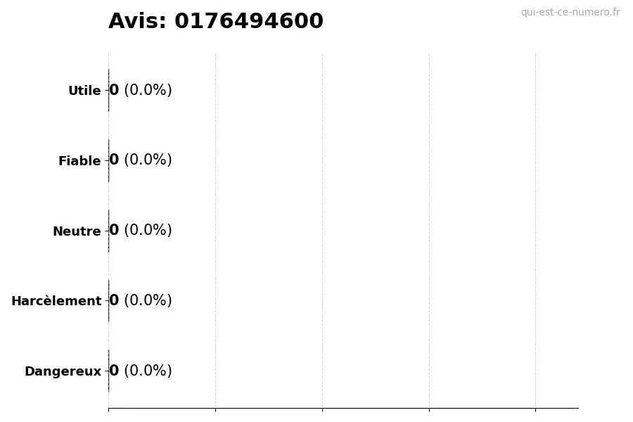 Graphique montrant les avis des utilisateurs sur une échelle de 1 à 5 pour le numéro 0176494600