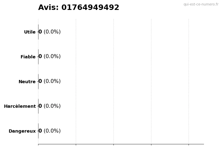 Graphique montrant les avis des utilisateurs sur une échelle de 1 à 5 pour le numéro 01764949492