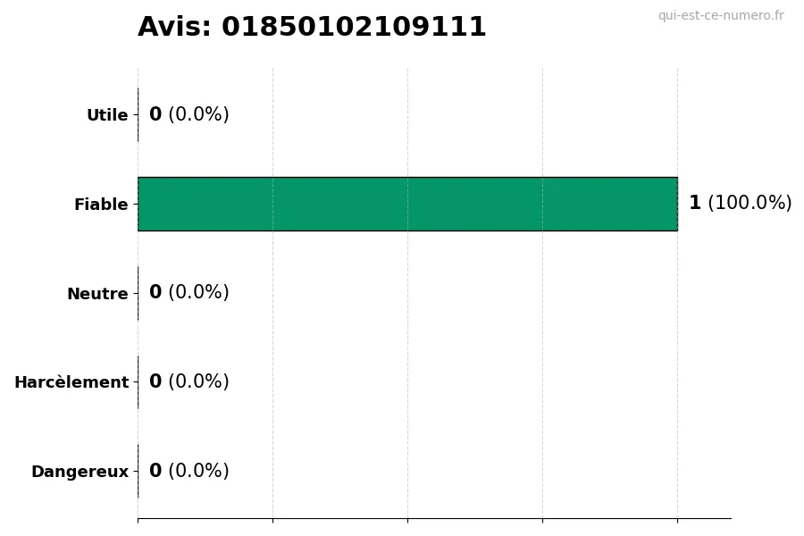 Graphique montrant les avis des utilisateurs sur une échelle de 1 à 5 pour le numéro 01850102109111