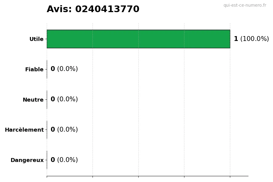 Graphique montrant les avis des utilisateurs sur une échelle de 1 à 5 pour le numéro 0240413770