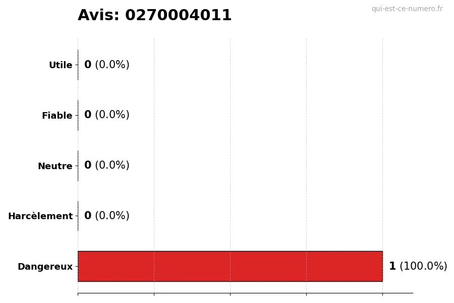 Graphique montrant les avis des utilisateurs sur une échelle de 1 à 5 pour le numéro 0270004011