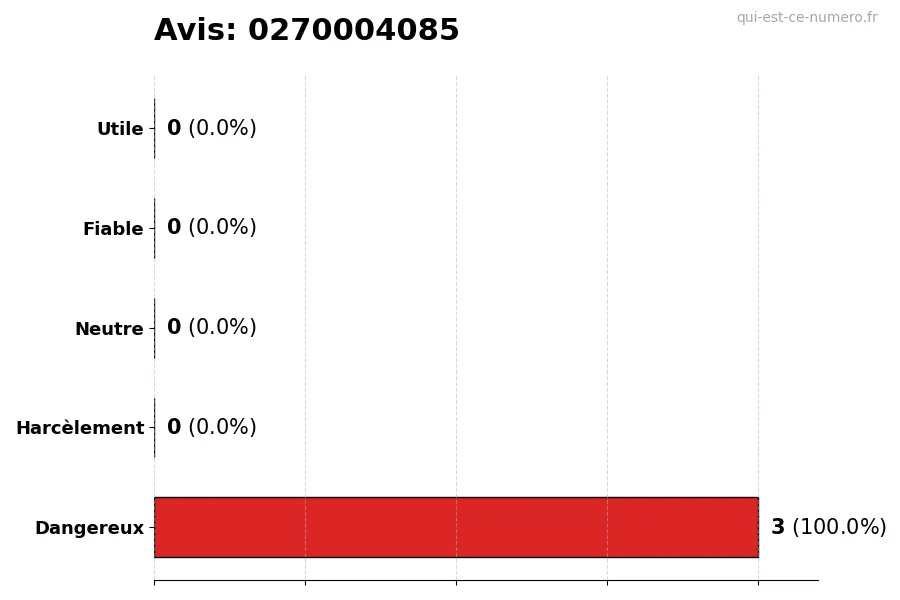 Graphique montrant les avis des utilisateurs sur une échelle de 1 à 5 pour le numéro 0270004085