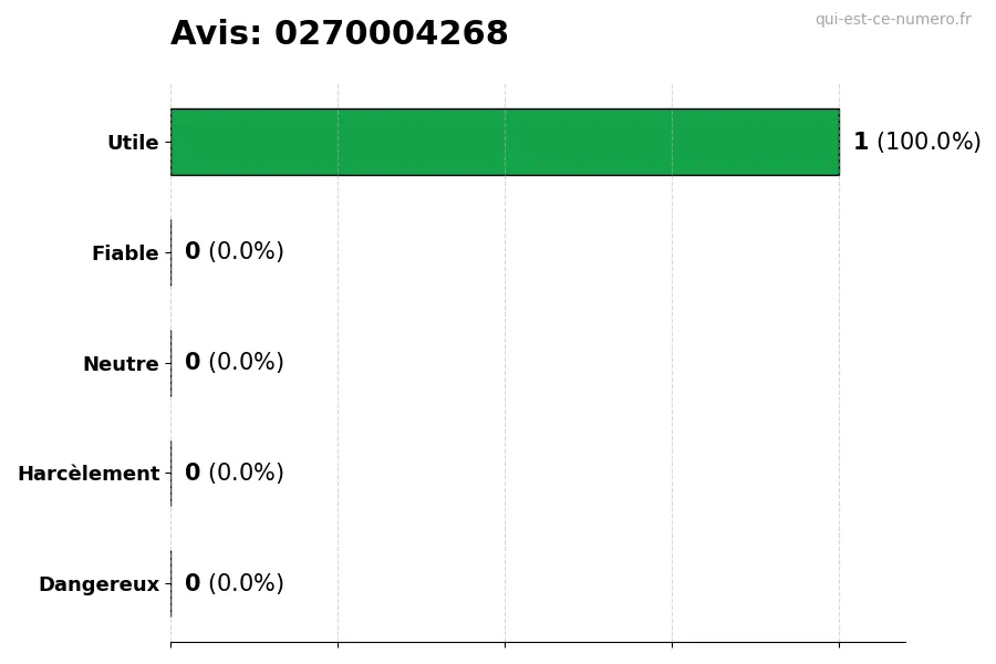 Graphique montrant les avis des utilisateurs sur une échelle de 1 à 5 pour le numéro 0270004268