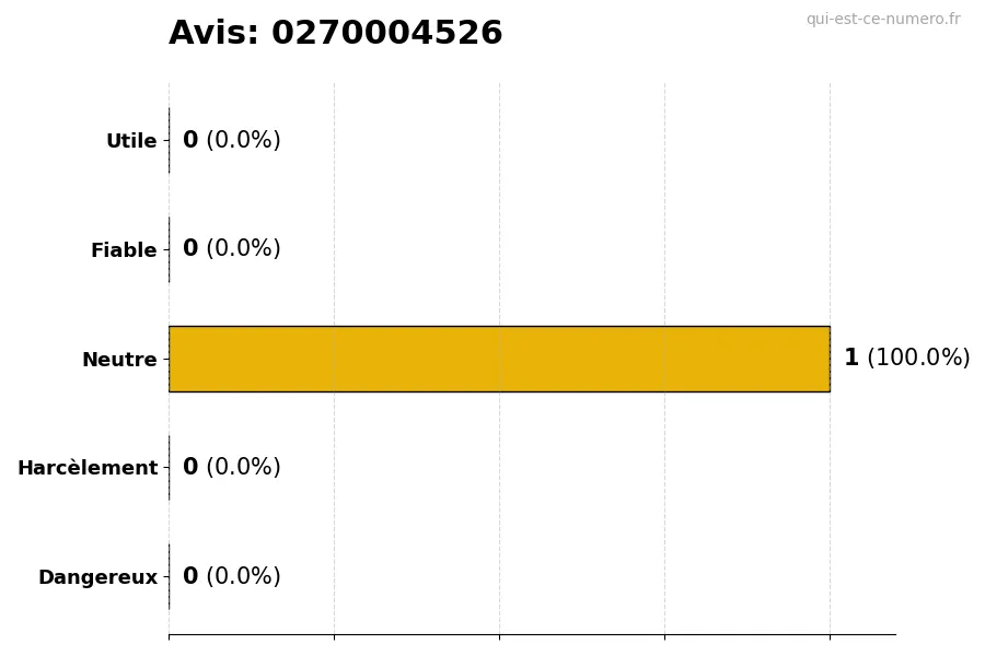 Graphique montrant les avis des utilisateurs sur une échelle de 1 à 5 pour le numéro 0270004526