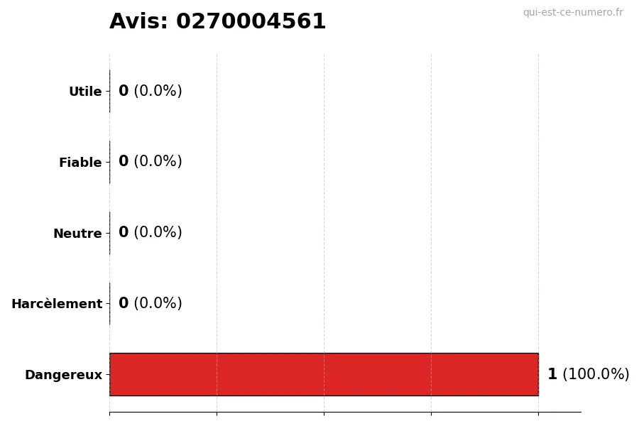 Graphique montrant les avis des utilisateurs sur une échelle de 1 à 5 pour le numéro 0270004561