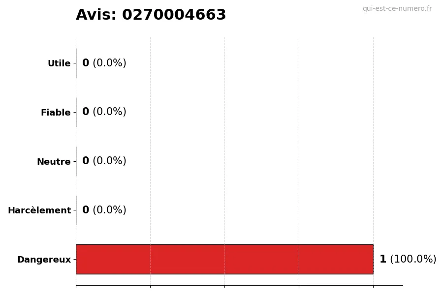 Graphique montrant les avis des utilisateurs sur une échelle de 1 à 5 pour le numéro 0270004663