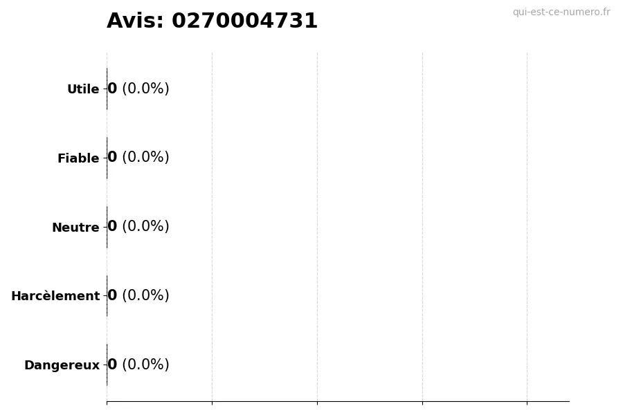 Graphique montrant les avis des utilisateurs sur une échelle de 1 à 5 pour le numéro 0270004731