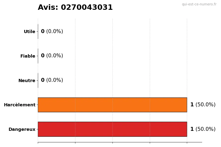 Graphique montrant les avis des utilisateurs sur une échelle de 1 à 5 pour le numéro 0270043031