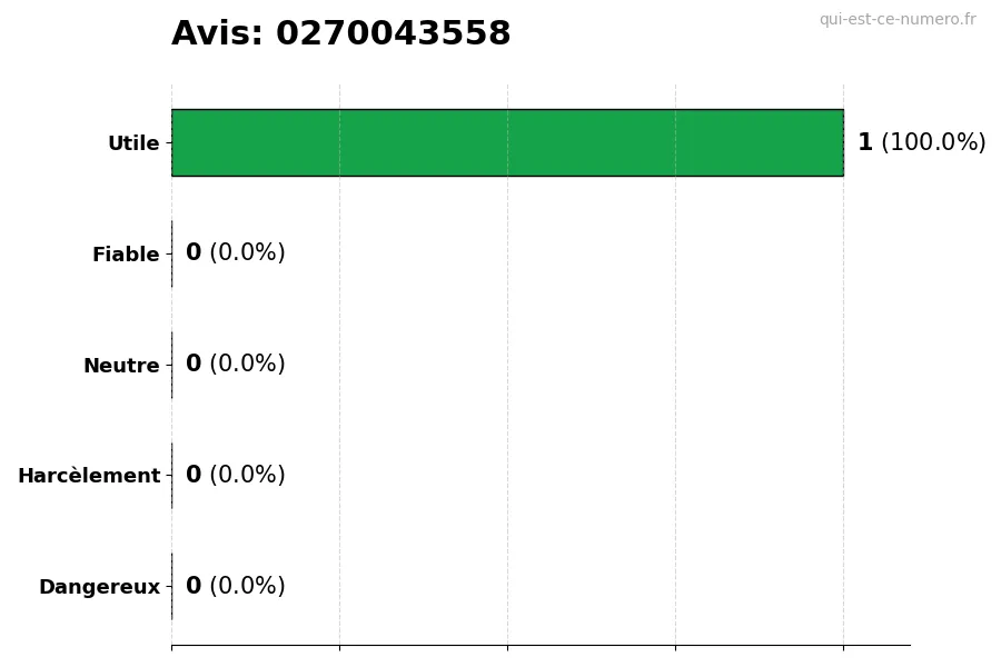 Graphique montrant les avis des utilisateurs sur une échelle de 1 à 5 pour le numéro 0270043558