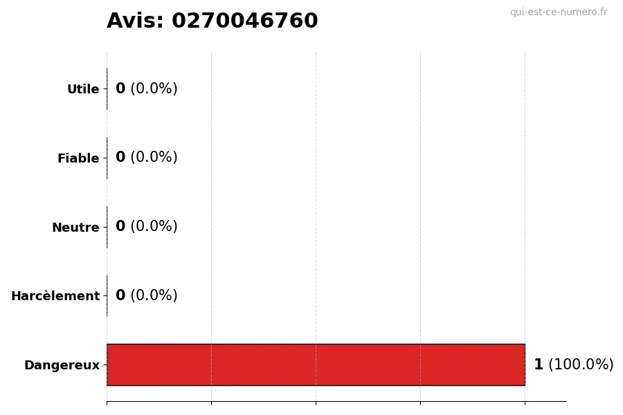 Graphique montrant les avis des utilisateurs sur une échelle de 1 à 5 pour le numéro 0270046760