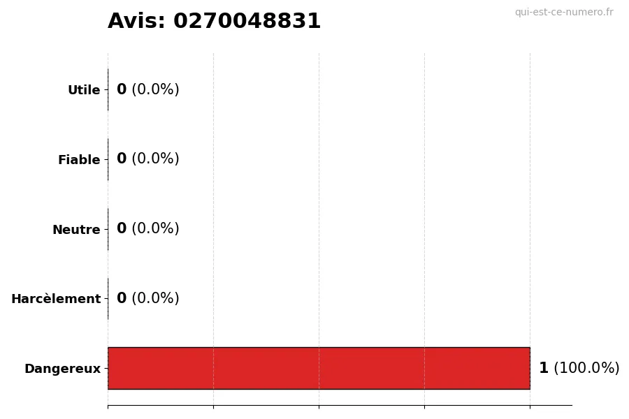 Graphique montrant les avis des utilisateurs sur une échelle de 1 à 5 pour le numéro 0270048831