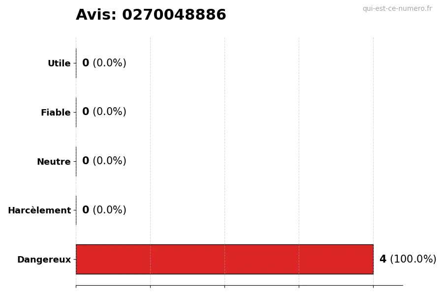 Graphique montrant les avis des utilisateurs sur une échelle de 1 à 5 pour le numéro 0270048886