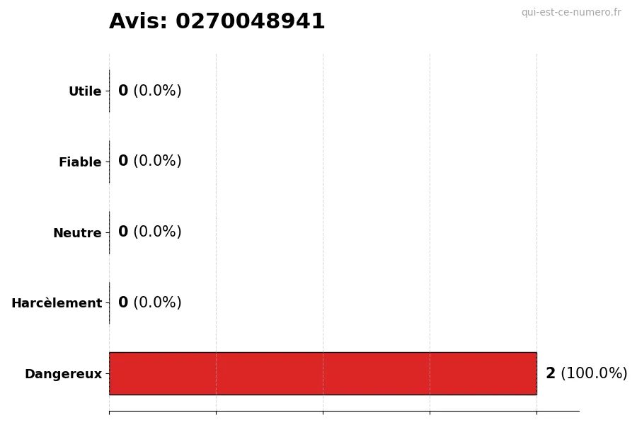 Graphique montrant les avis des utilisateurs sur une échelle de 1 à 5 pour le numéro 0270048941