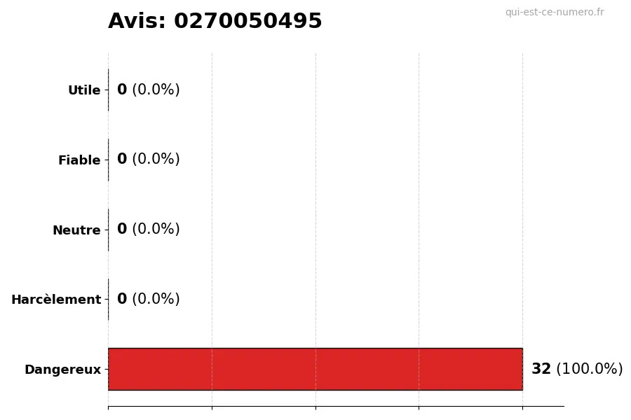 Graphique montrant les avis des utilisateurs sur une échelle de 1 à 5 pour le numéro 0270050495