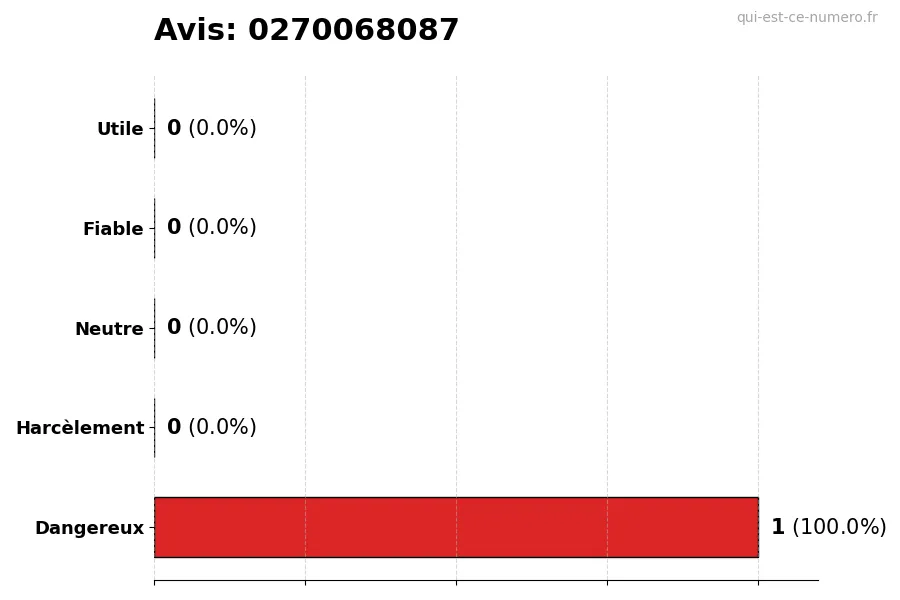 Graphique montrant les avis des utilisateurs sur une échelle de 1 à 5 pour le numéro 0270068087