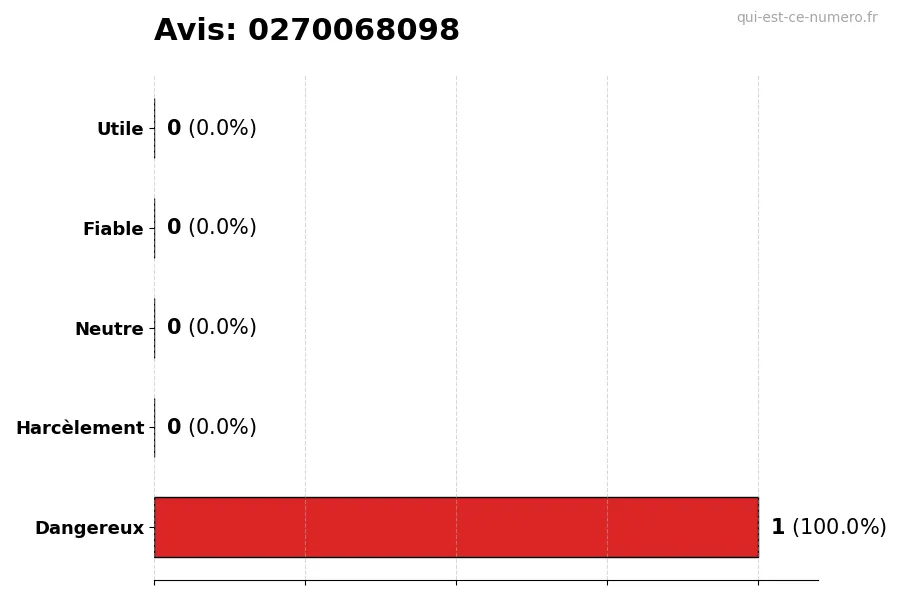Graphique montrant les avis des utilisateurs sur une échelle de 1 à 5 pour le numéro 0270068098