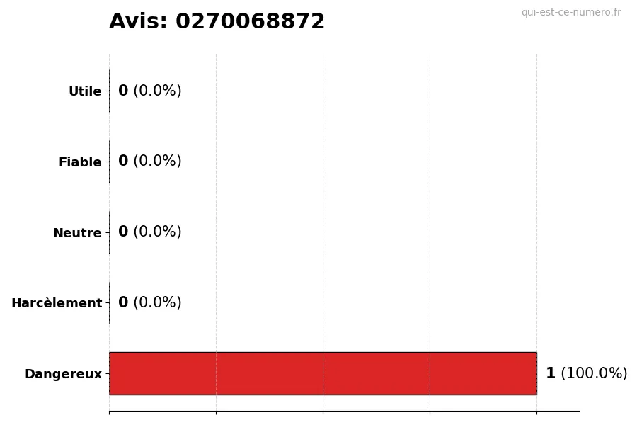 Graphique montrant les avis des utilisateurs sur une échelle de 1 à 5 pour le numéro 0270068872