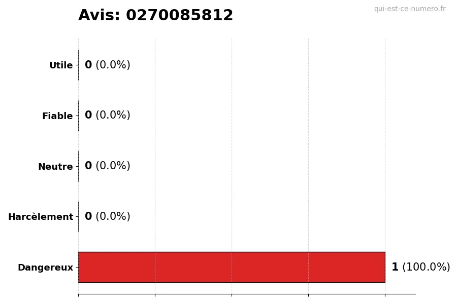 Graphique montrant les avis des utilisateurs sur une échelle de 1 à 5 pour le numéro 0270085812