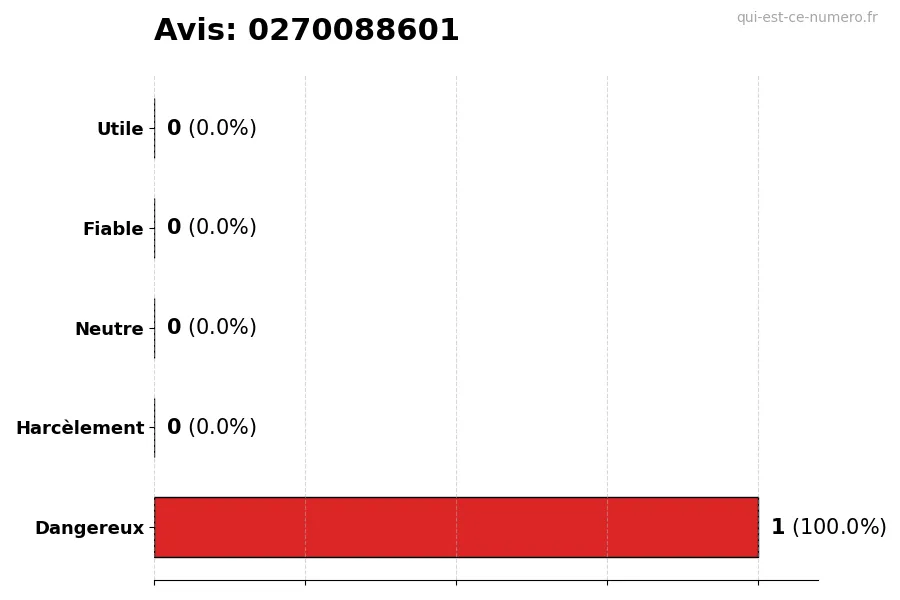 Graphique montrant les avis des utilisateurs sur une échelle de 1 à 5 pour le numéro 0270088601