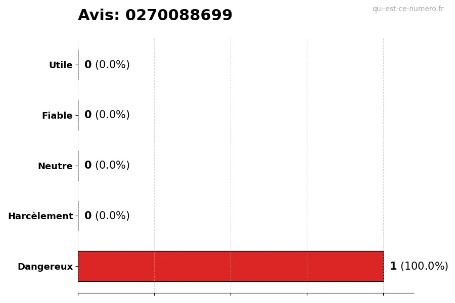 Graphique montrant les avis des utilisateurs sur une échelle de 1 à 5 pour le numéro 0270088699