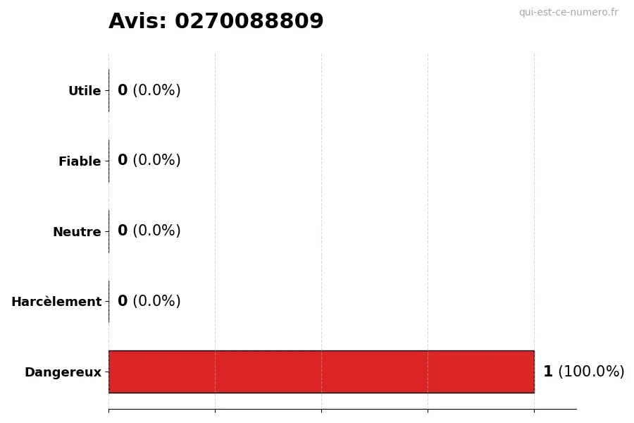 Graphique montrant les avis des utilisateurs sur une échelle de 1 à 5 pour le numéro 0270088809