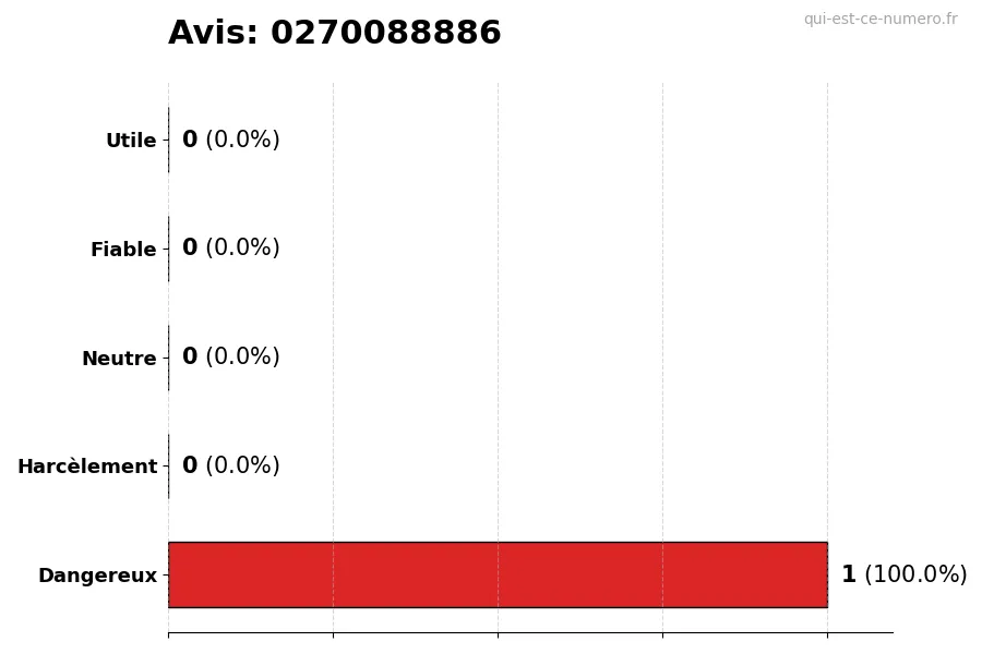 Graphique montrant les avis des utilisateurs sur une échelle de 1 à 5 pour le numéro 0270088886