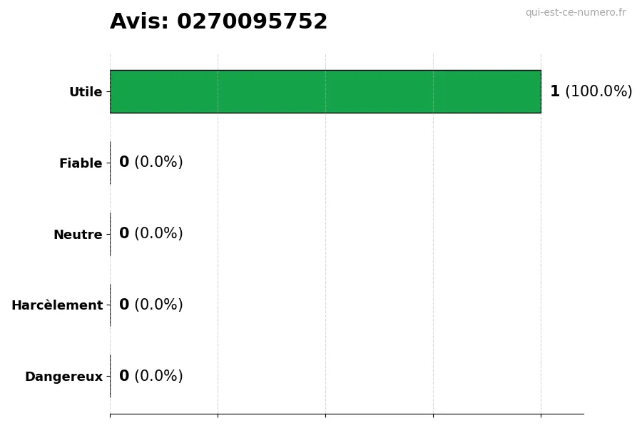 Graphique montrant les avis des utilisateurs sur une échelle de 1 à 5 pour le numéro 0270095752