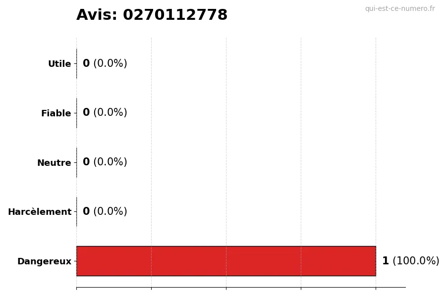 Graphique montrant les avis des utilisateurs sur une échelle de 1 à 5 pour le numéro 0270112778