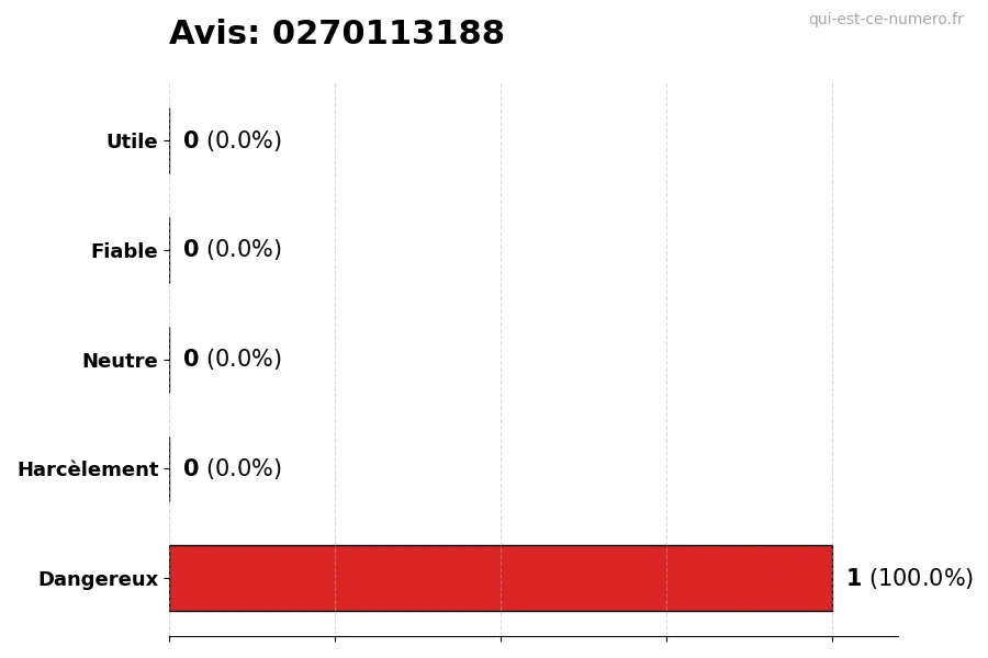 Graphique montrant les avis des utilisateurs sur une échelle de 1 à 5 pour le numéro 0270113188