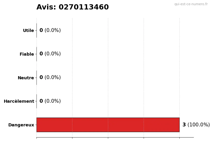 Graphique montrant les avis des utilisateurs sur une échelle de 1 à 5 pour le numéro 0270113460