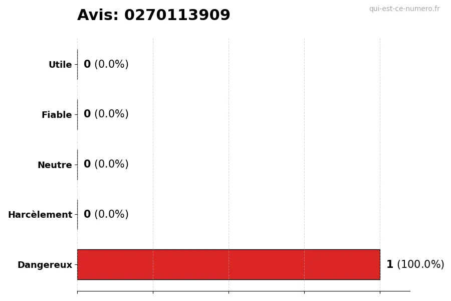 Graphique montrant les avis des utilisateurs sur une échelle de 1 à 5 pour le numéro 0270113909