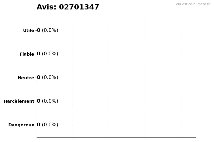 Graphique montrant les avis des utilisateurs sur une échelle de 1 à 5 pour le numéro 02701347