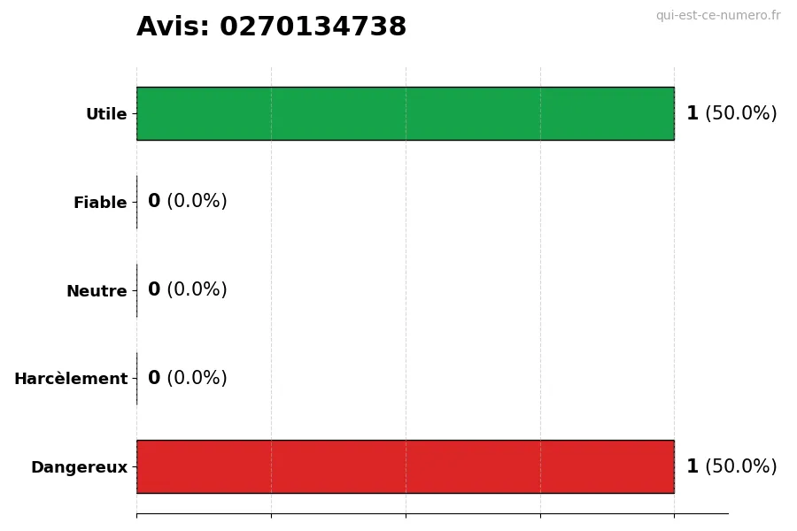 Graphique montrant les avis des utilisateurs sur une échelle de 1 à 5 pour le numéro 0270134738